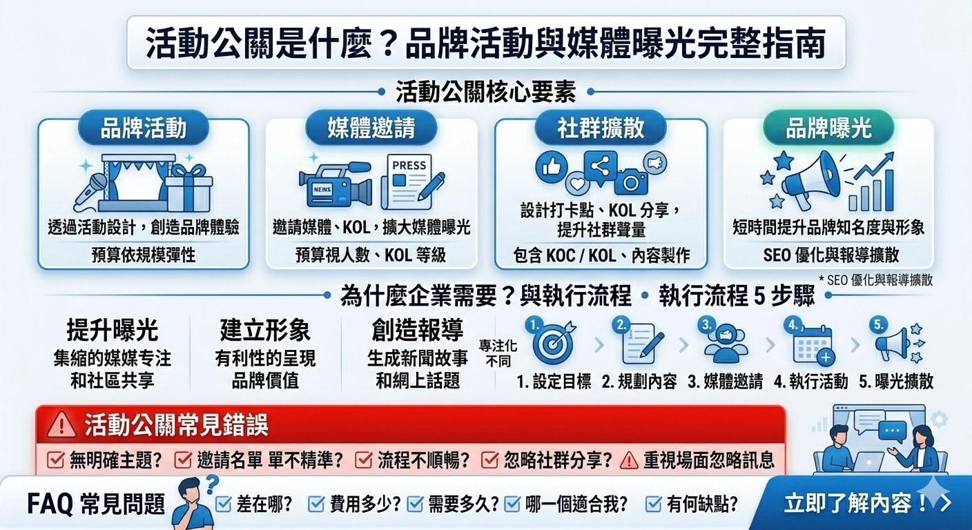 活動公關是品牌建立市場聲量與信任度的核心策略。透過專業的品牌活動策劃、媒體邀請與 KOL 合作，企業能在短時間內創造話題並贏得媒體報導。成功的活動公關不僅是舉辦一場記者會，更是透過精準的社群擴散與現場體驗，將品牌價值傳遞給目標受眾。本文詳解 5 步驟執行流程與常見錯誤，助您規劃出兼具質感與高效曝光的成功公關專案。